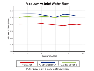 VacStar 50 Vacuum (4 Users) (Air Techniques)